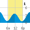 Bennett Creek tide chart for Friday, March 1, 2024