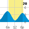 Bennett Creek tide chart for Wednesday, March 20, 2024