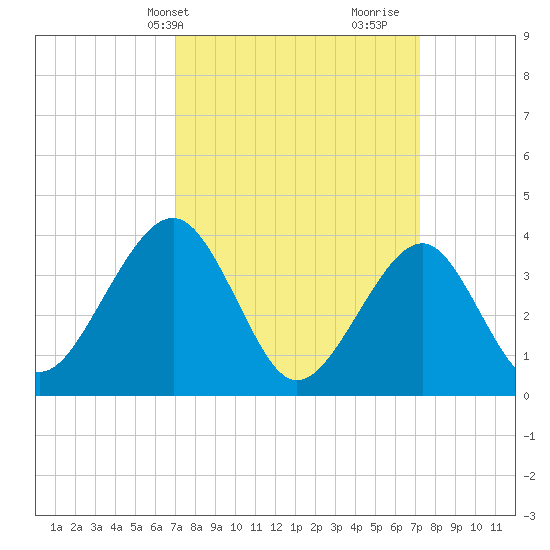 Bennett Creek tide chart for Thursday, March 21, 2024