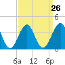 Bennett Creek tide chart for Tuesday, March 26, 2024
