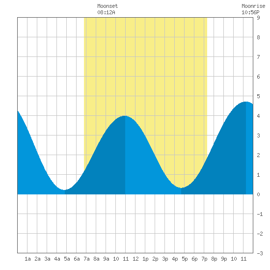 Bennett Creek tide chart for Thursday, March 28, 2024