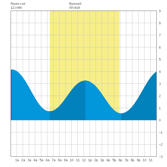 Bennett Creek tide chart for Saturday, March 2, 2024