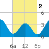 Bennett Creek tide chart for Saturday, March 2, 2024