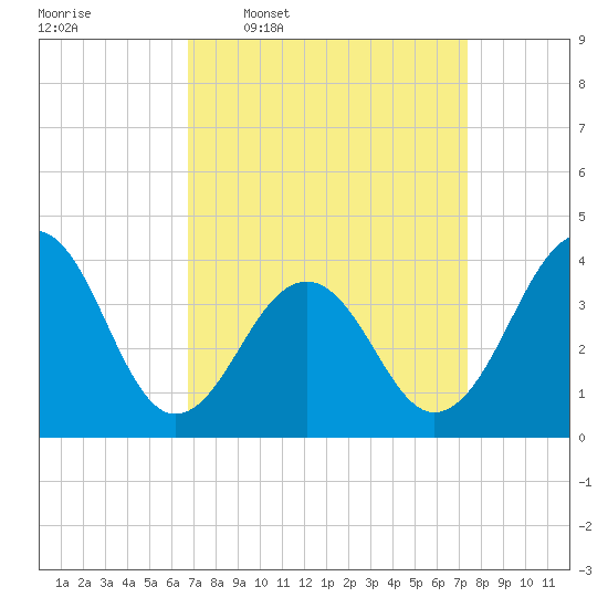 Bennett Creek tide chart for Saturday, March 30, 2024
