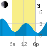 Bennett Creek tide chart for Sunday, March 3, 2024