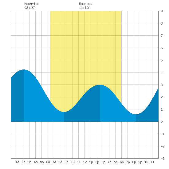 Bennett Creek tide chart for Monday, March 4, 2024