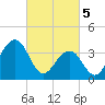 Bennett Creek tide chart for Tuesday, March 5, 2024