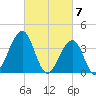 Bennett Creek tide chart for Thursday, March 7, 2024