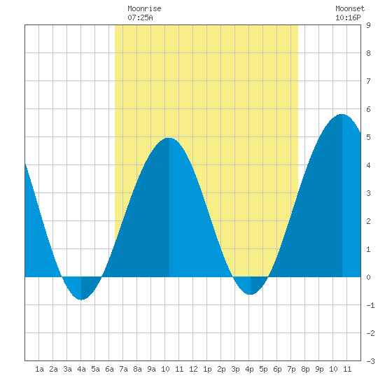 Bennett Creek tide chart for Wednesday, April 10, 2024
