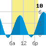 Bennett Creek tide chart for Wednesday, April 10, 2024