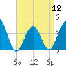 Bennett Creek tide chart for Friday, April 12, 2024