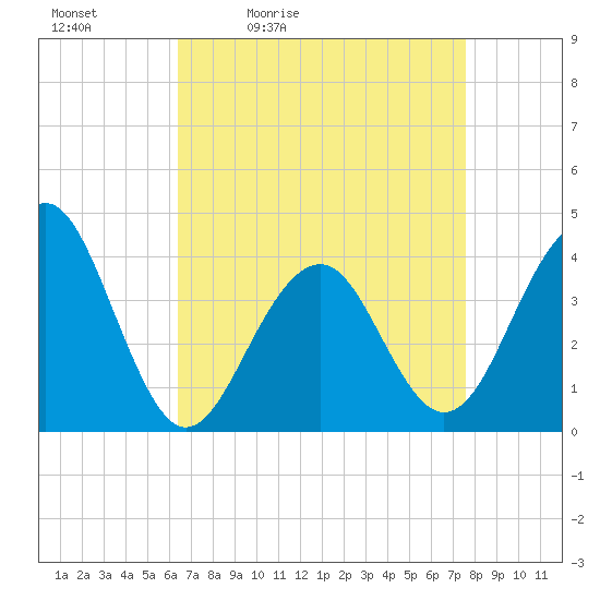 Bennett Creek tide chart for Saturday, April 13, 2024