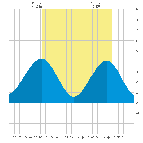 Bennett Creek tide chart for Friday, April 19, 2024