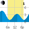 Bennett Creek tide chart for Monday, April 1, 2024