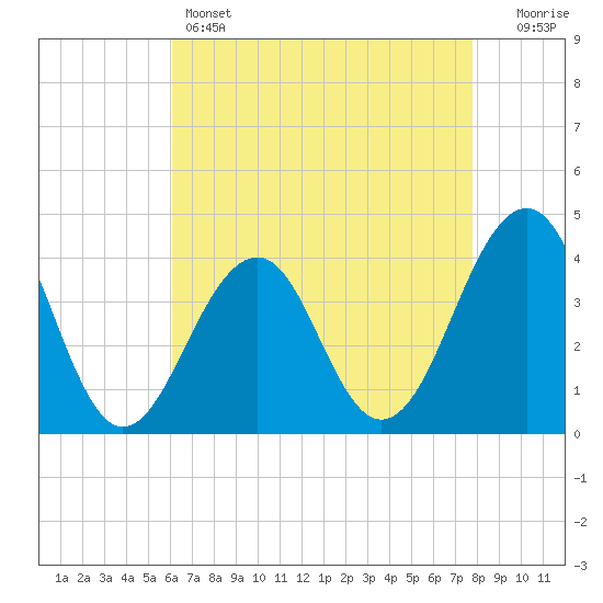 Bennett Creek tide chart for Thursday, April 25, 2024