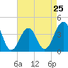 Bennett Creek tide chart for Thursday, April 25, 2024