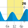 Bennett Creek tide chart for Friday, April 26, 2024