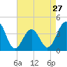 Bennett Creek tide chart for Saturday, April 27, 2024
