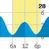 Bennett Creek tide chart for Sunday, April 28, 2024