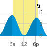 Bennett Creek tide chart for Friday, April 5, 2024