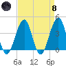 Bennett Creek tide chart for Monday, April 8, 2024