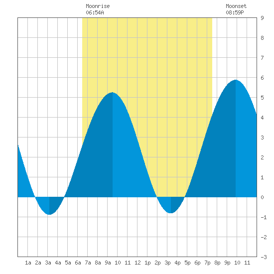 Bennett Creek tide chart for Tuesday, April 9, 2024