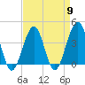 Bennett Creek tide chart for Tuesday, April 9, 2024