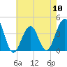 Bennett Creek tide chart for Friday, May 10, 2024