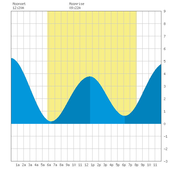Bennett Creek tide chart for Sunday, May 12, 2024