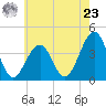 Bennett Creek tide chart for Thursday, May 23, 2024