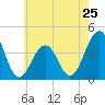 Bennett Creek tide chart for Saturday, May 25, 2024