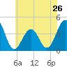 Bennett Creek tide chart for Sunday, May 26, 2024