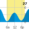 Bennett Creek tide chart for Monday, May 27, 2024