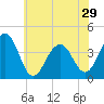 Bennett Creek tide chart for Wednesday, May 29, 2024