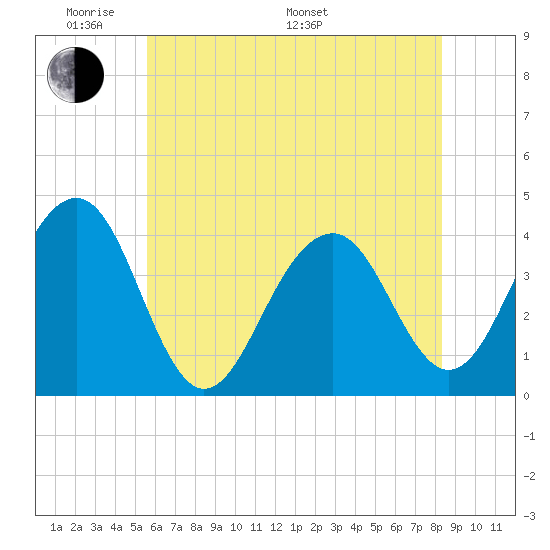 Bennett Creek tide chart for Thursday, May 30, 2024