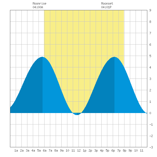 Bennett Creek tide chart for Saturday, May 4, 2024