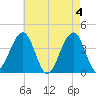 Bennett Creek tide chart for Saturday, May 4, 2024