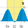 Bennett Creek tide chart for Sunday, May 5, 2024