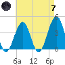 Bennett Creek tide chart for Tuesday, May 7, 2024