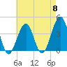 Bennett Creek tide chart for Wednesday, May 8, 2024