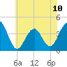 Bennett Creek tide chart for Monday, June 10, 2024