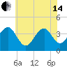 Bennett Creek tide chart for Friday, June 14, 2024