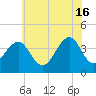 Bennett Creek tide chart for Sunday, June 16, 2024