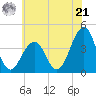 Bennett Creek tide chart for Friday, June 21, 2024