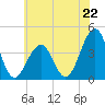 Bennett Creek tide chart for Saturday, June 22, 2024