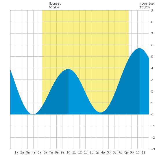 Bennett Creek tide chart for Sunday, June 23, 2024