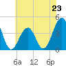 Bennett Creek tide chart for Sunday, June 23, 2024
