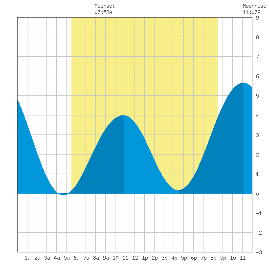 Bennett Creek tide chart for Monday, June 24, 2024