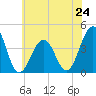 Bennett Creek tide chart for Monday, June 24, 2024