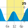Bennett Creek tide chart for Tuesday, June 25, 2024